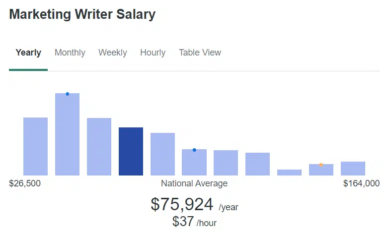 average content marketing writer salary