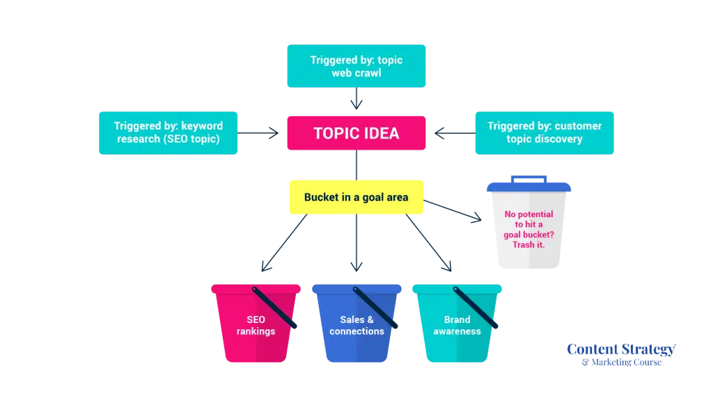 3 bucket topic strategy flowchart
