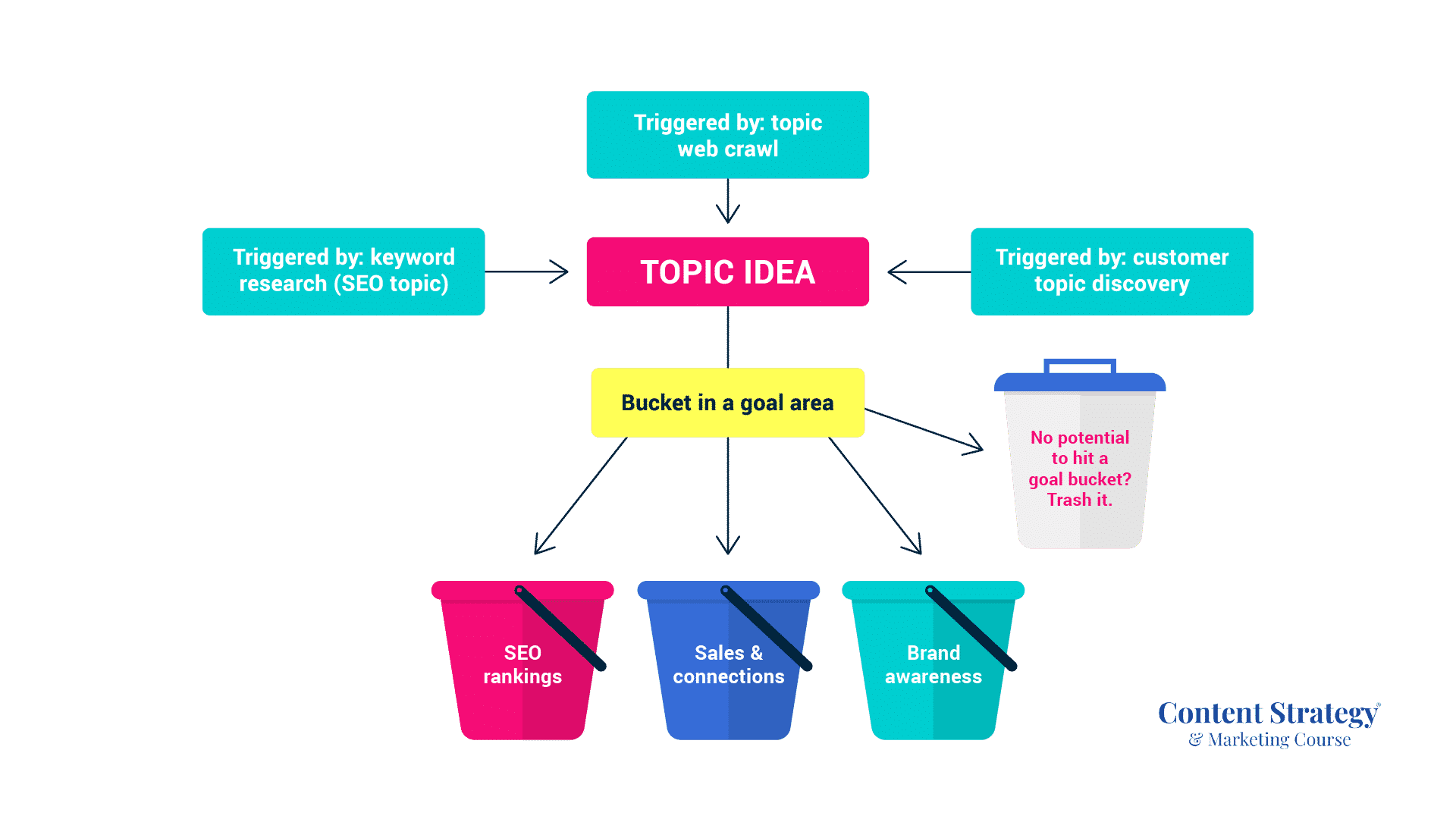 Цель topic. Дизайнерская маркетинг браинсторминг доска. Buckets Empire план. How to create a content Plan. S&op пример.