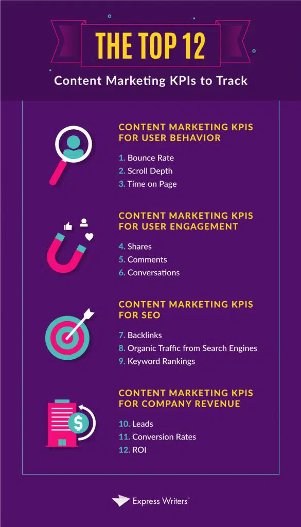 Top content marketing KPIs