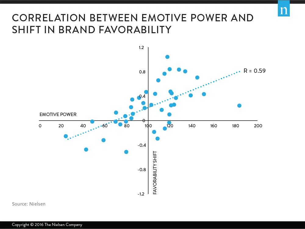 emotive power and brand favorability