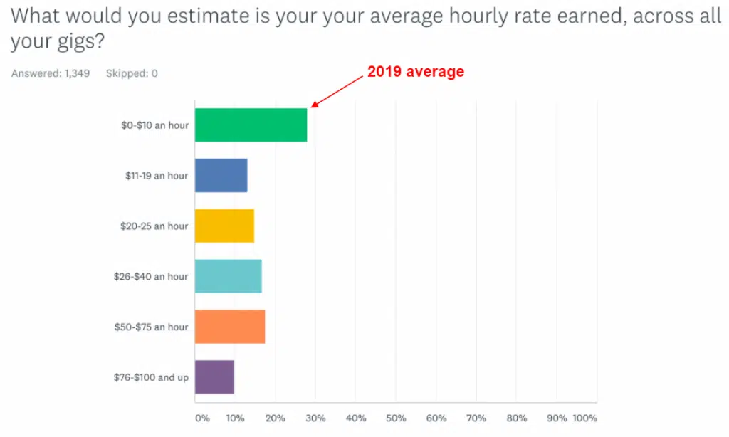 average hourly rate for writers in 2019