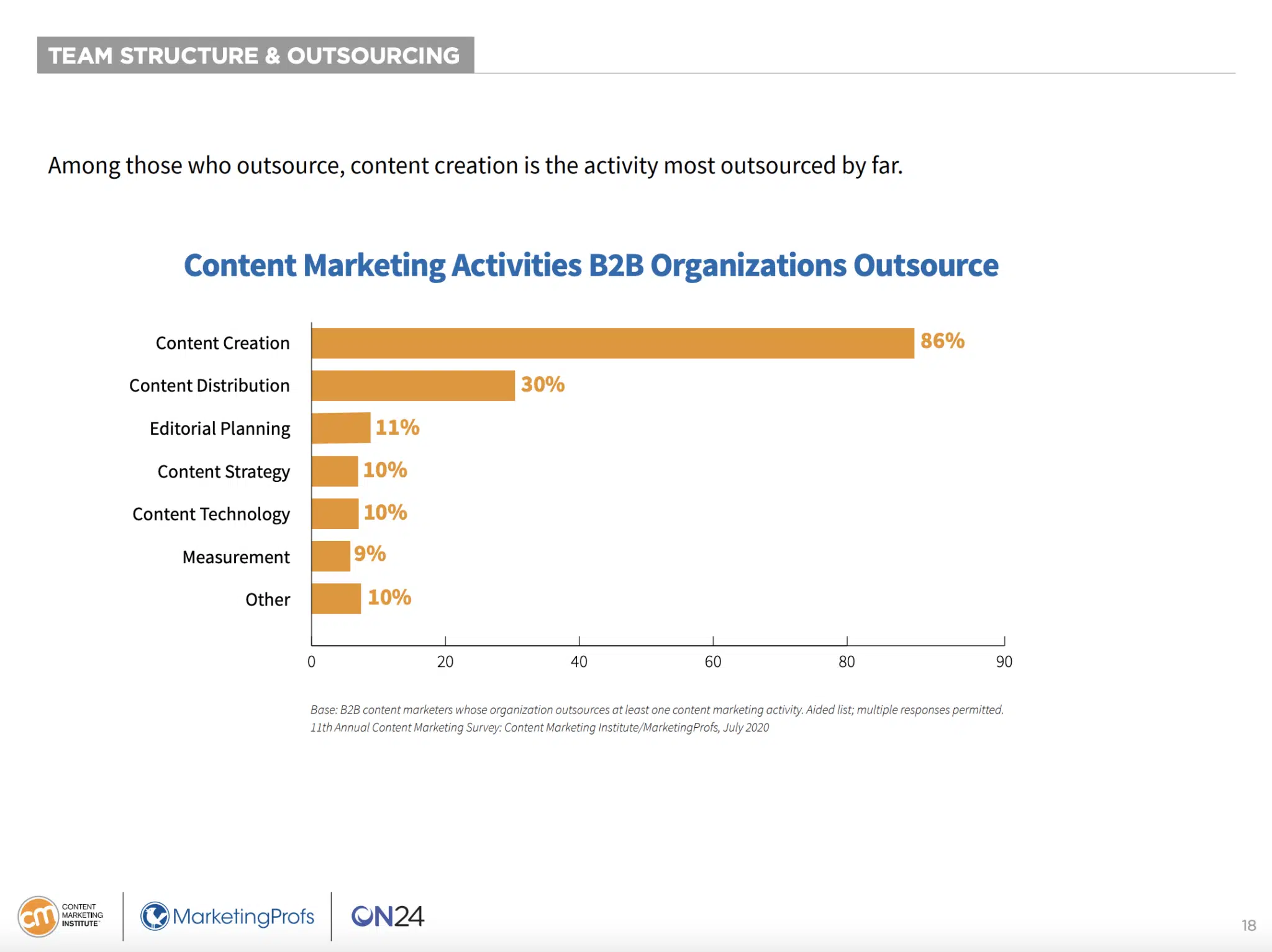 content marketing activities b2b orgs outsource