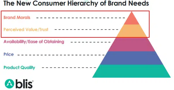 blis consumer hierarchy of needs