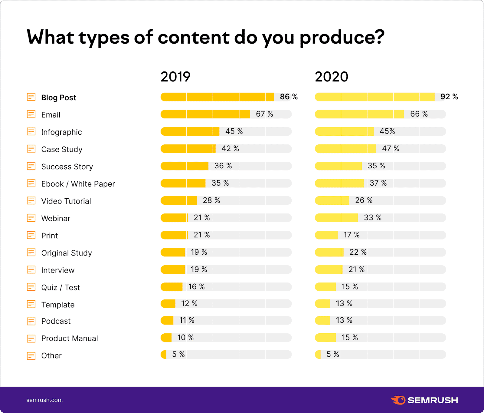 top types of content brands produce