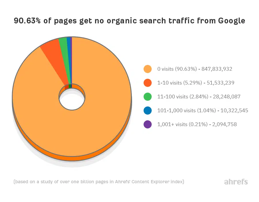 90% of pages get no backlinks