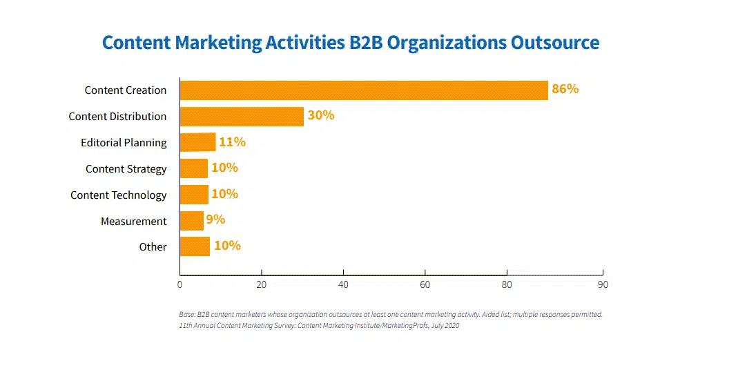content marketing activities b2b orgs outsource