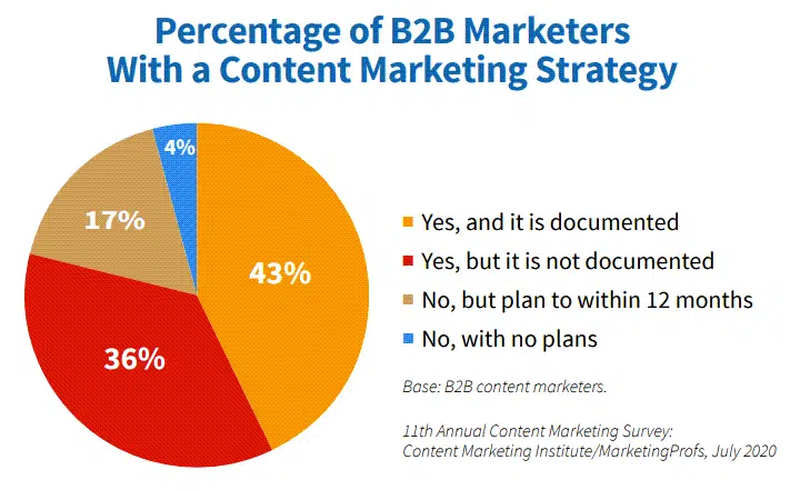 percentage of b2b marketers with a content strategy