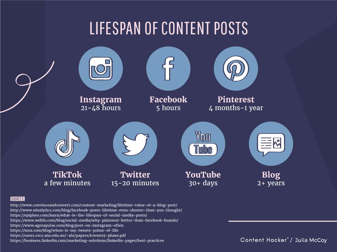 lifespan of content