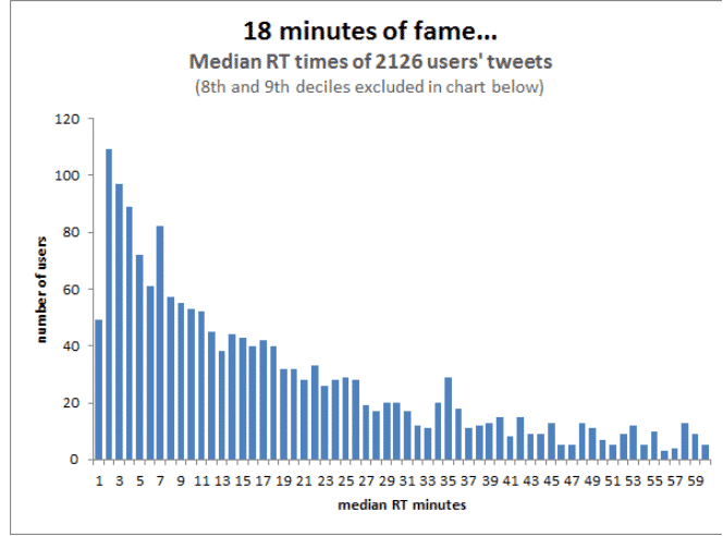 median retweets on twitter