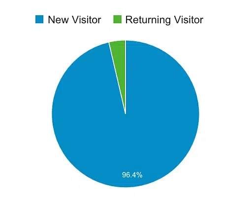 returning website visitors vs new visitors