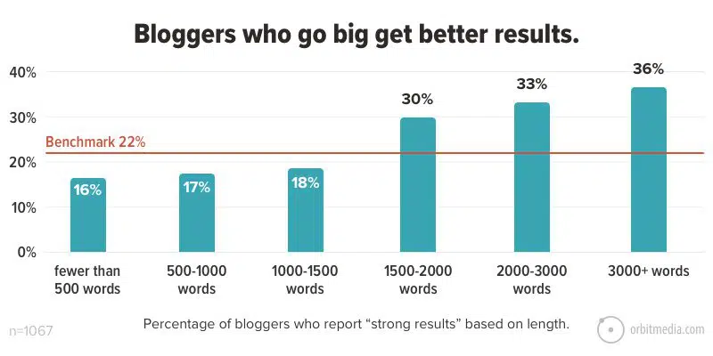long-form content gets more results