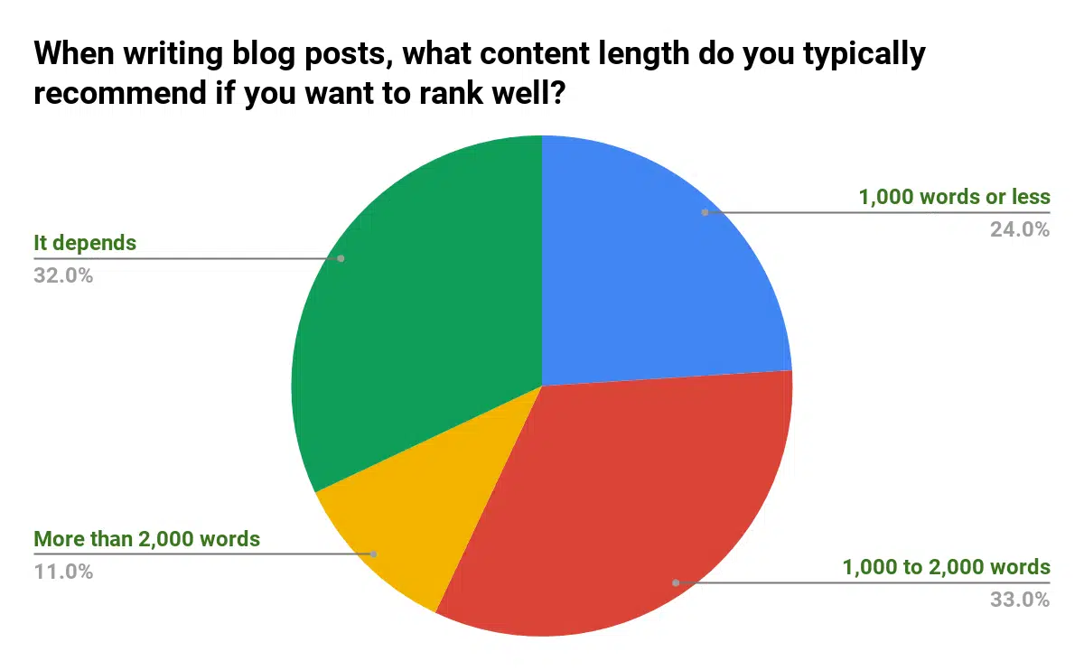 recommended content length survey