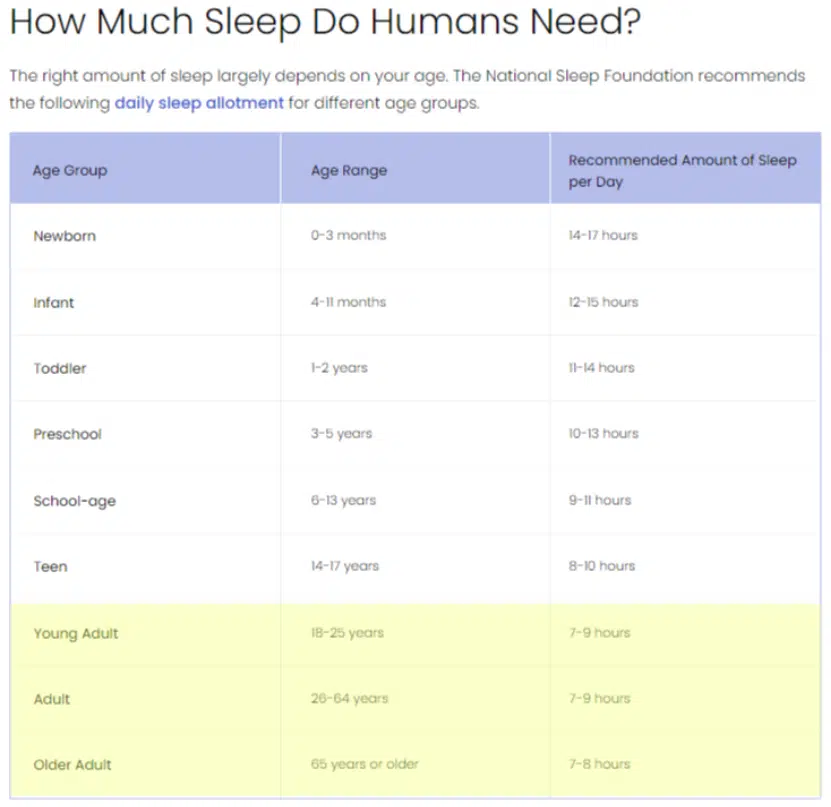 how much sleep do humans need
