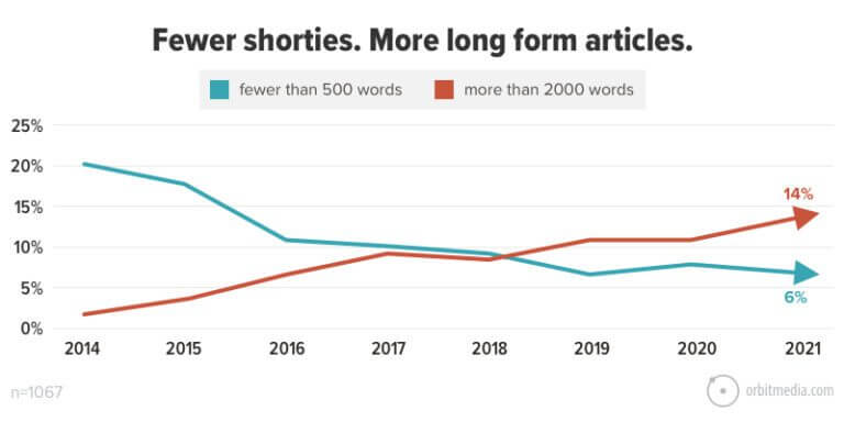 fewer shorter articles, more long-form content