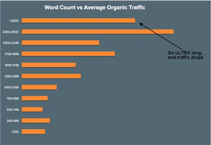 blogging length and traffic