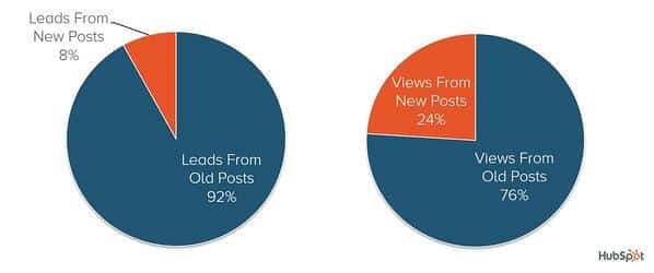 hubspot leads on old content vs new