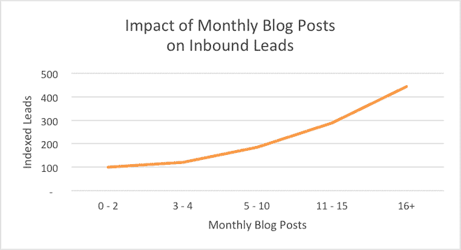 impact of monthly blogging on leads