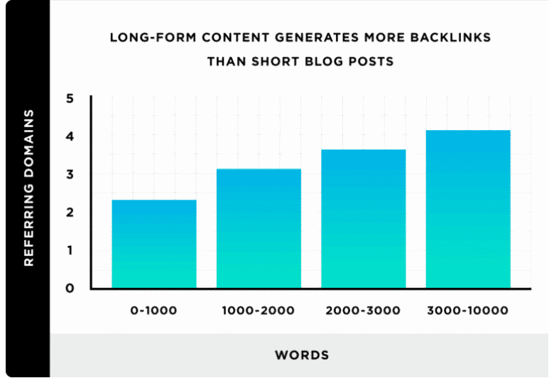 long-form content gets more backlinks