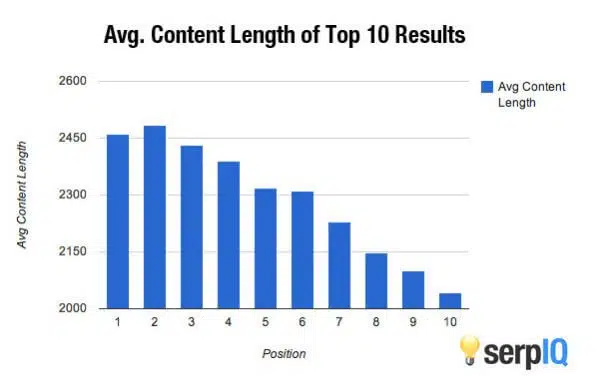 content length study