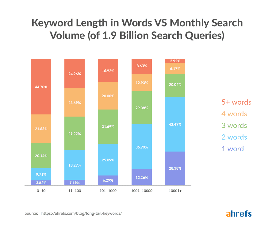 keyword length vs monthly search volume