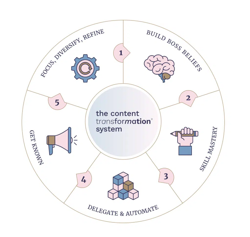 content transformation system wheel