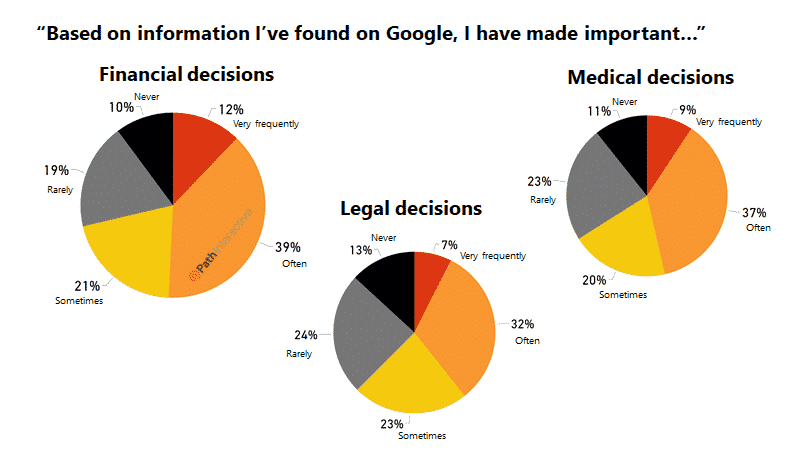 people use google for important decisions
