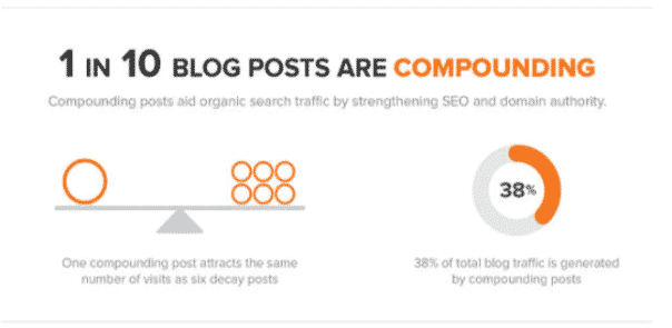 1 in 10 blog posts are compounding