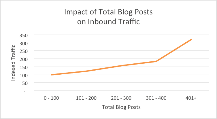 400 blogs published