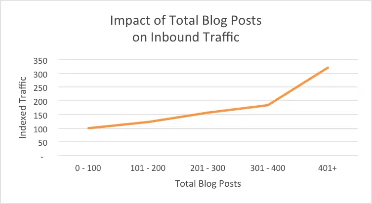 400 blogs published