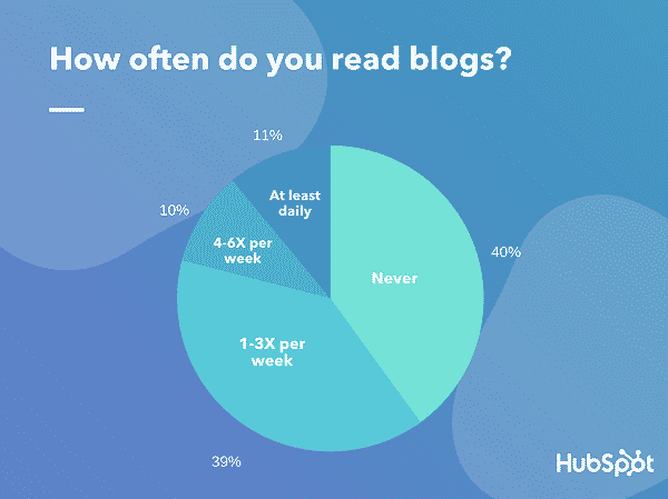 40% of people don't read blogs