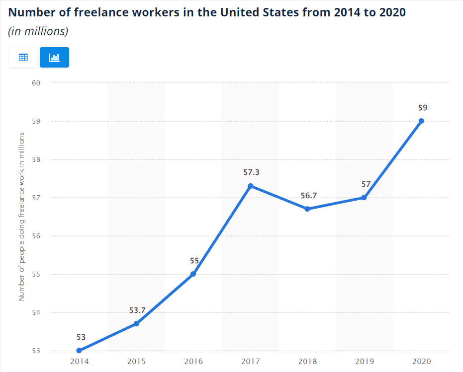 number of freelancers in the U.S.