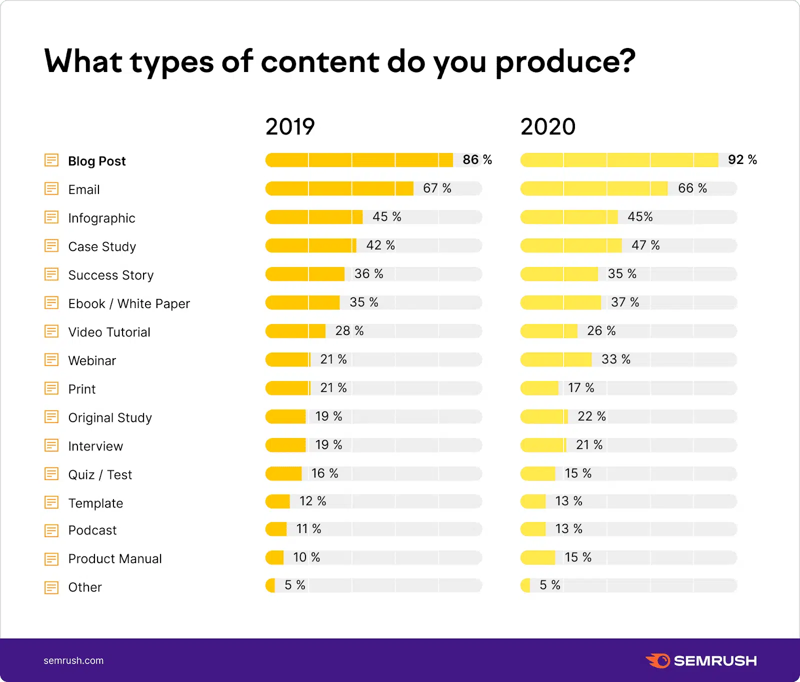 most popular content types to produce