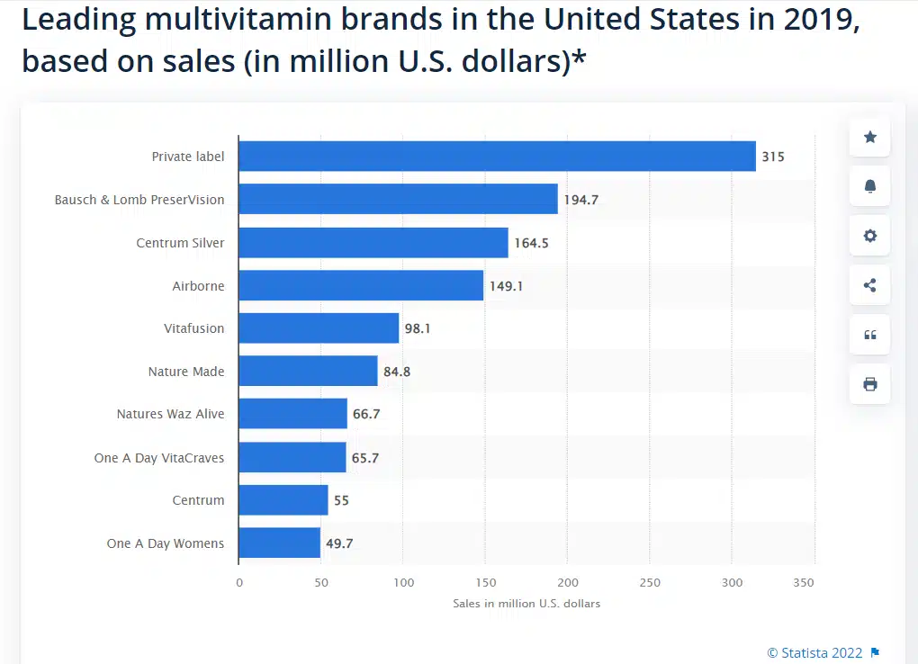 leading multivitamin brands are private