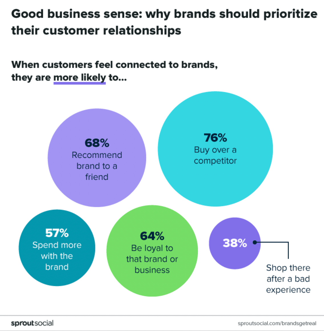benefits of customer connection to brands