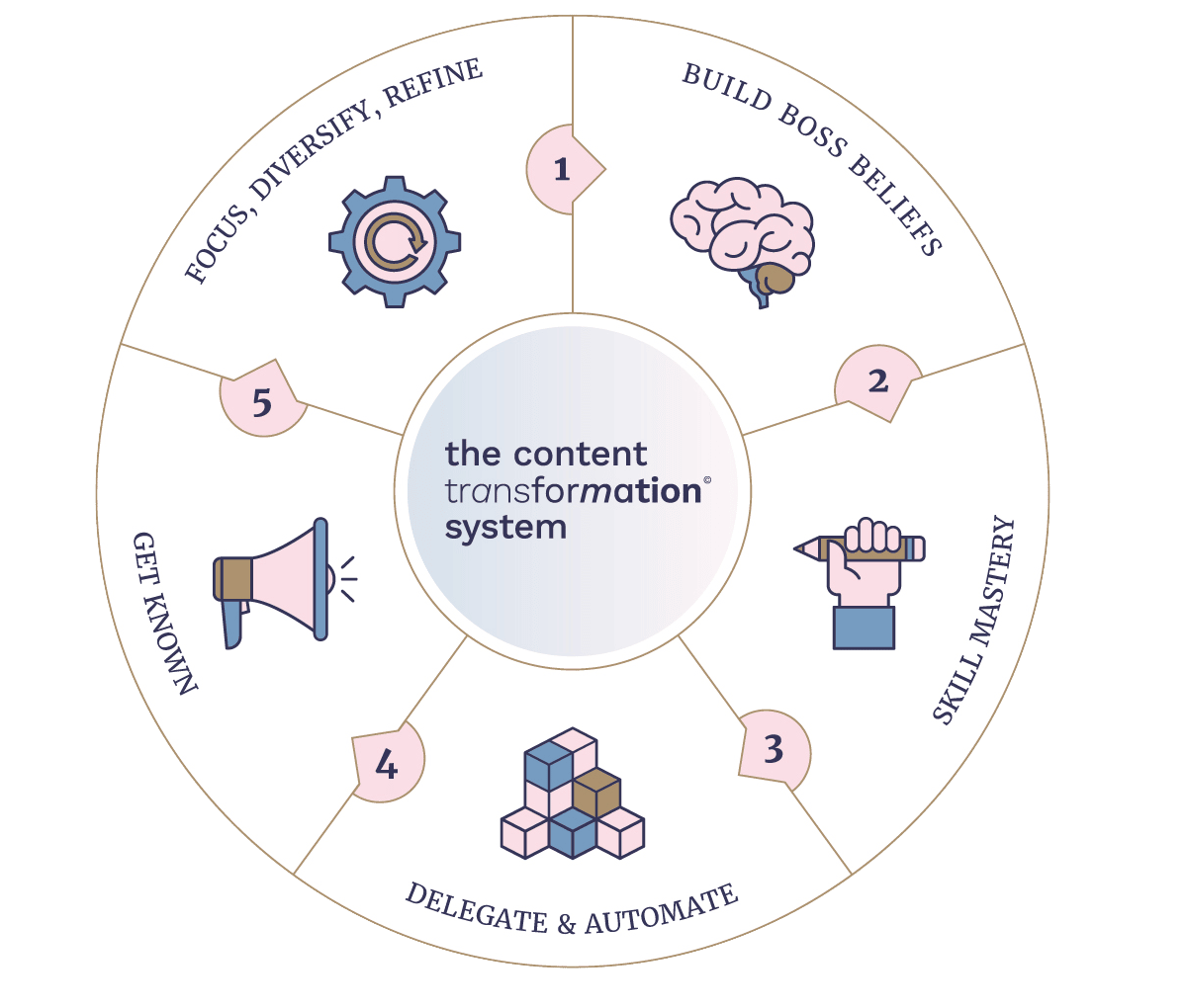 content transformation system