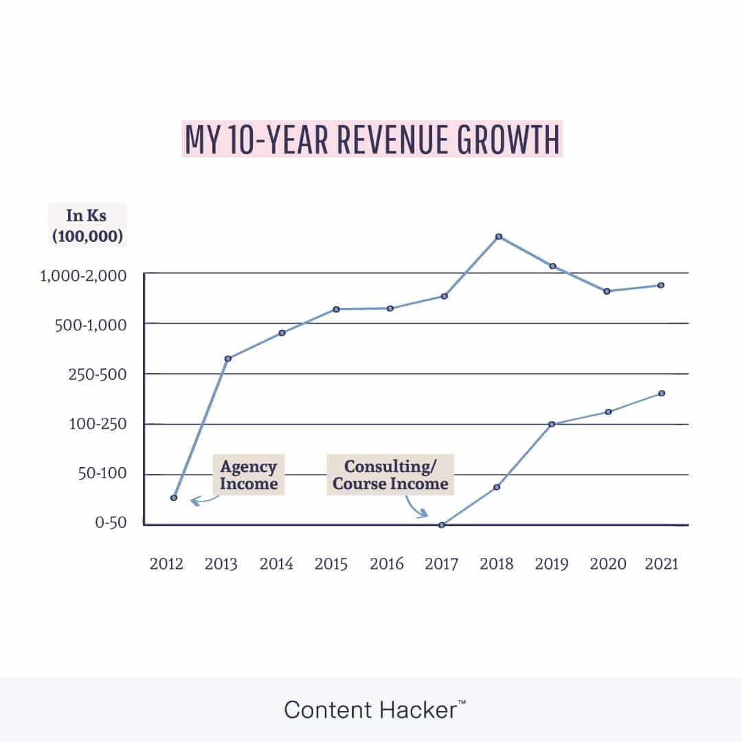 how to start a coaching business - revenue growth