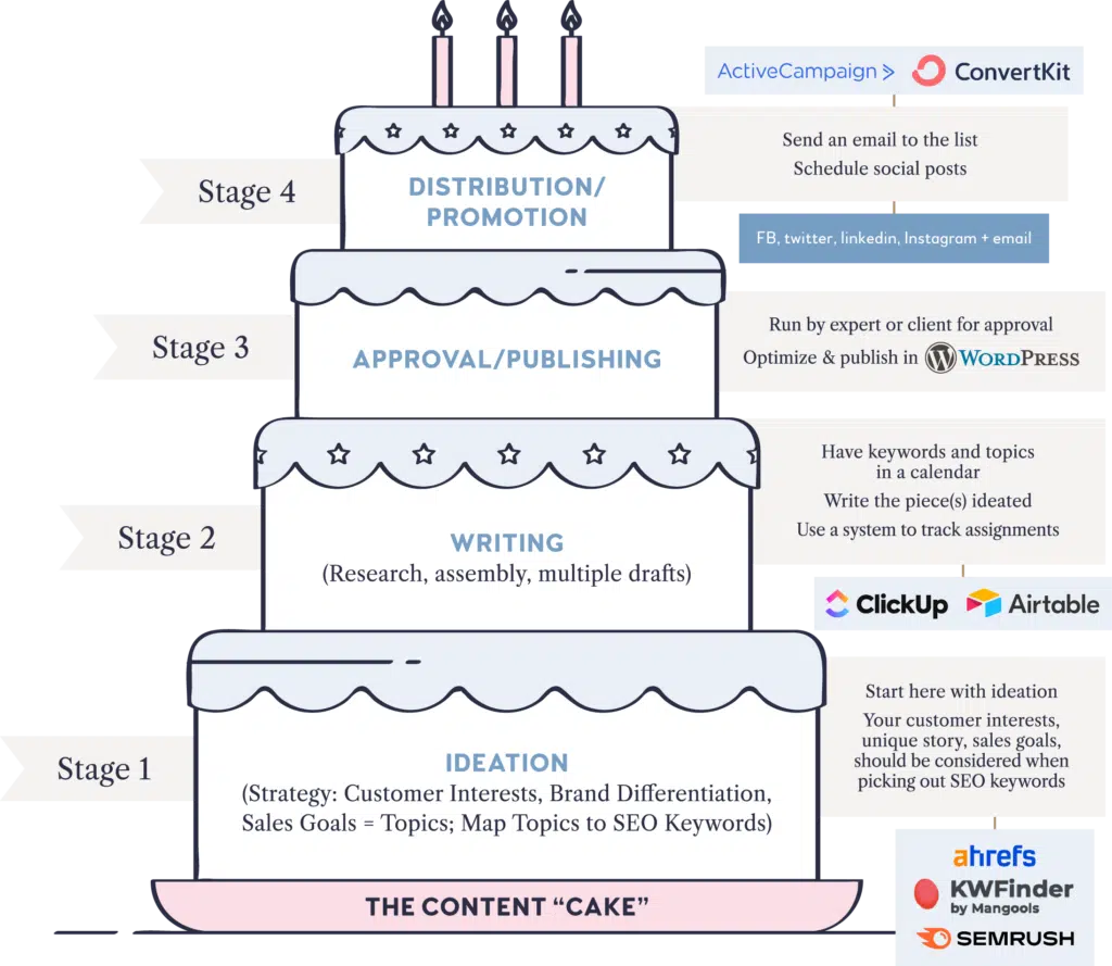 content cake by content hacker explained