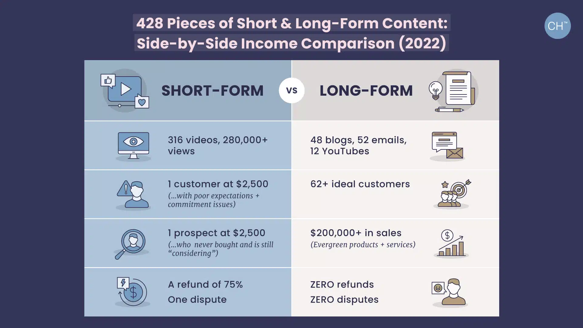 short form vs long form content report