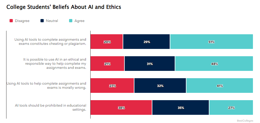 best colleges survey on student beliefs about ai