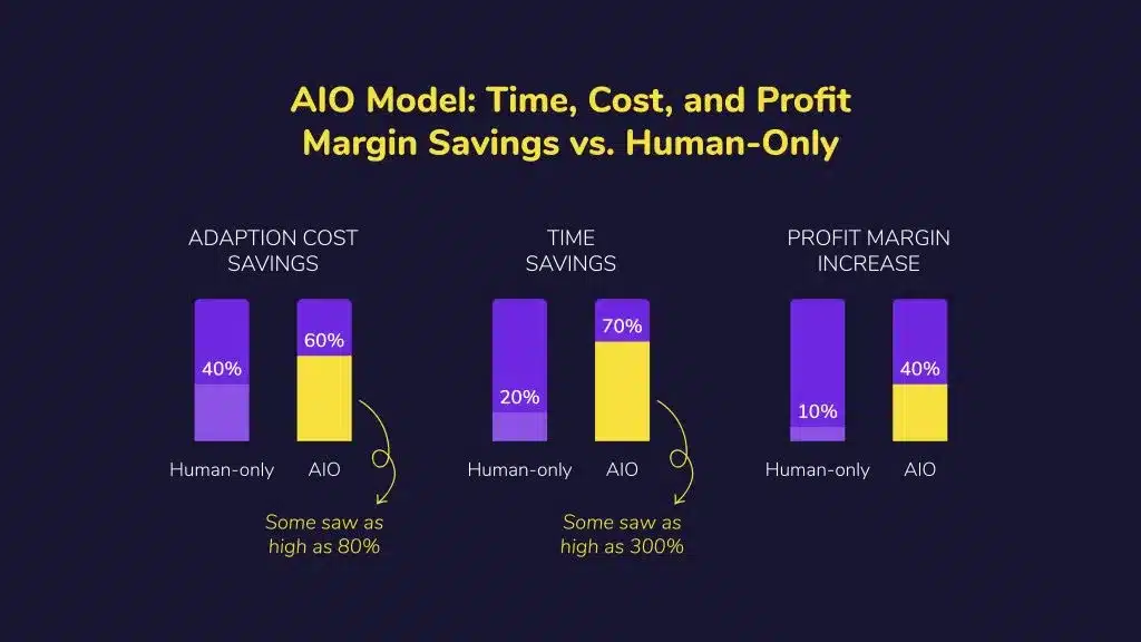 AIO model with time and cost savings vs human-only labor