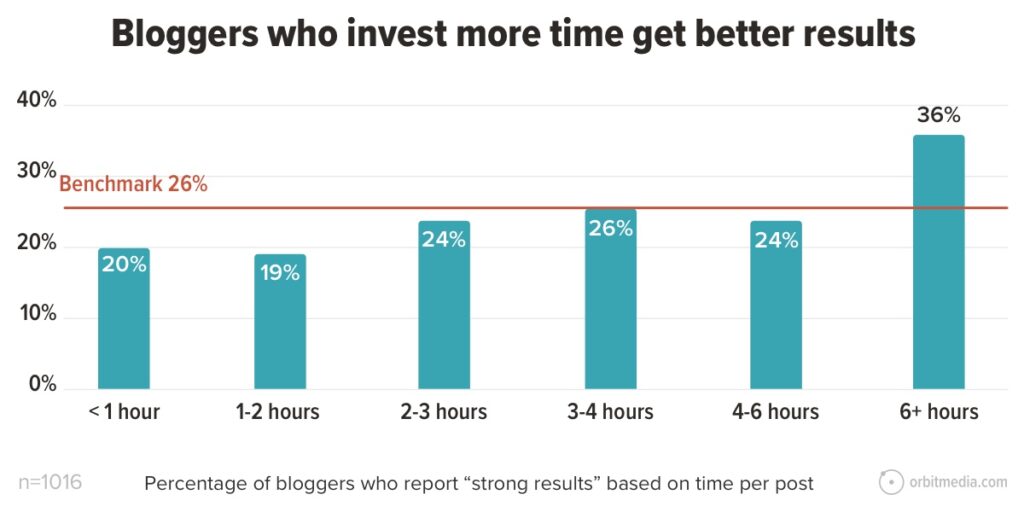 orbit media survey - bloggers who invest more time get better results