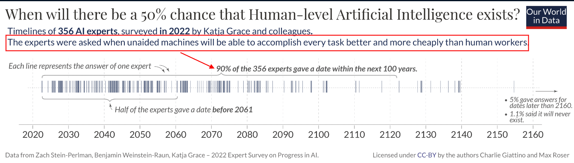 when will AI outpace humans - survey by our world in data